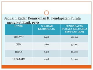 Jadual 1 Kadar Kemiskinan & Pendapatan Purata
mengikut Etnik 1970
ETNIK % KADAR
KEMISKINAN
PENDAPATAN
PURATA KELUARGA
SEBULAN (RM)
MELAYU 64.8 172.00
CINA 26.0 394.00
INDIA 39.2 304.00
LAIN-LAIN 44.8 813.00
 