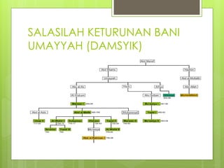 Bab 3 Kemunculan Tamadun Islam dan Perkembangannya