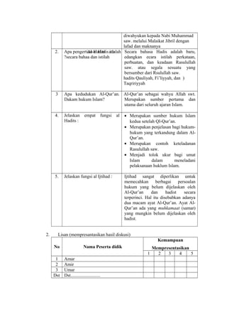 diwahyukan kepada Nabi Muhammad
saw. melalui Malaikat Jibril dengan
lafad dan maknanya
2. Apa pengertian al Hadis itu
secara bahaa dan istilah?
Al-Hadits adalah Secara bahasa Hadis adalah baru,
edangkan ecara istilah perkataan,
perbuatan, dan keadaan Rasulullah
saw. atau segala sesuatu yang
bersumber dari Rsulullah saw.
)hadits Qauliyah, Fi’liyyah, dan
Taqririyyah
3 Apa kedudukan Al-Qur’an.
Dakam hukum Islam?
Al-Qur’an sebagai wahyu Allah swt.
Merupakan sumber pertama dan
utama dari seluruh ajaran Islam.
4. Jelaskan empat fungsi al
Hadits :
• Merupakan sumber hukum Islam
kedua setelah Ql-Qur’an.
• Merupakan penjelasan bagi hukum-
hukum yang terkandung dalam Al-
Qur’an.
• Merupakan contoh keteladanan
Rasulullah saw.
• Menjadi tolok ukur bagi umat
Islam dalam meneladani
pelaksanaan huklum Islam.
5. Jelaskan fungsi al Ijtihad : Ijtihad sangat diperlikan untuk
memecahkan berbagai persoalan
hukum yang belum dijelaskan oleh
Al-Qur’an dan hadist secara
terperinci. Hal itu disebabkan adanya
dua macam ayat Al-Qur’an. Ayat Al-
Qur’an ada yang muhkamaat (samar)
yang mungkin belum dijelaskan oleh
hadist.
2. Lisan (mempresantasikan hasil diskusi)
No Nama Peserta didik
Kemampuan
Mempresentasikan
1 2 3 4 5
1 Amar
2 Amir
3 Umar
Dst Dst..........................
 