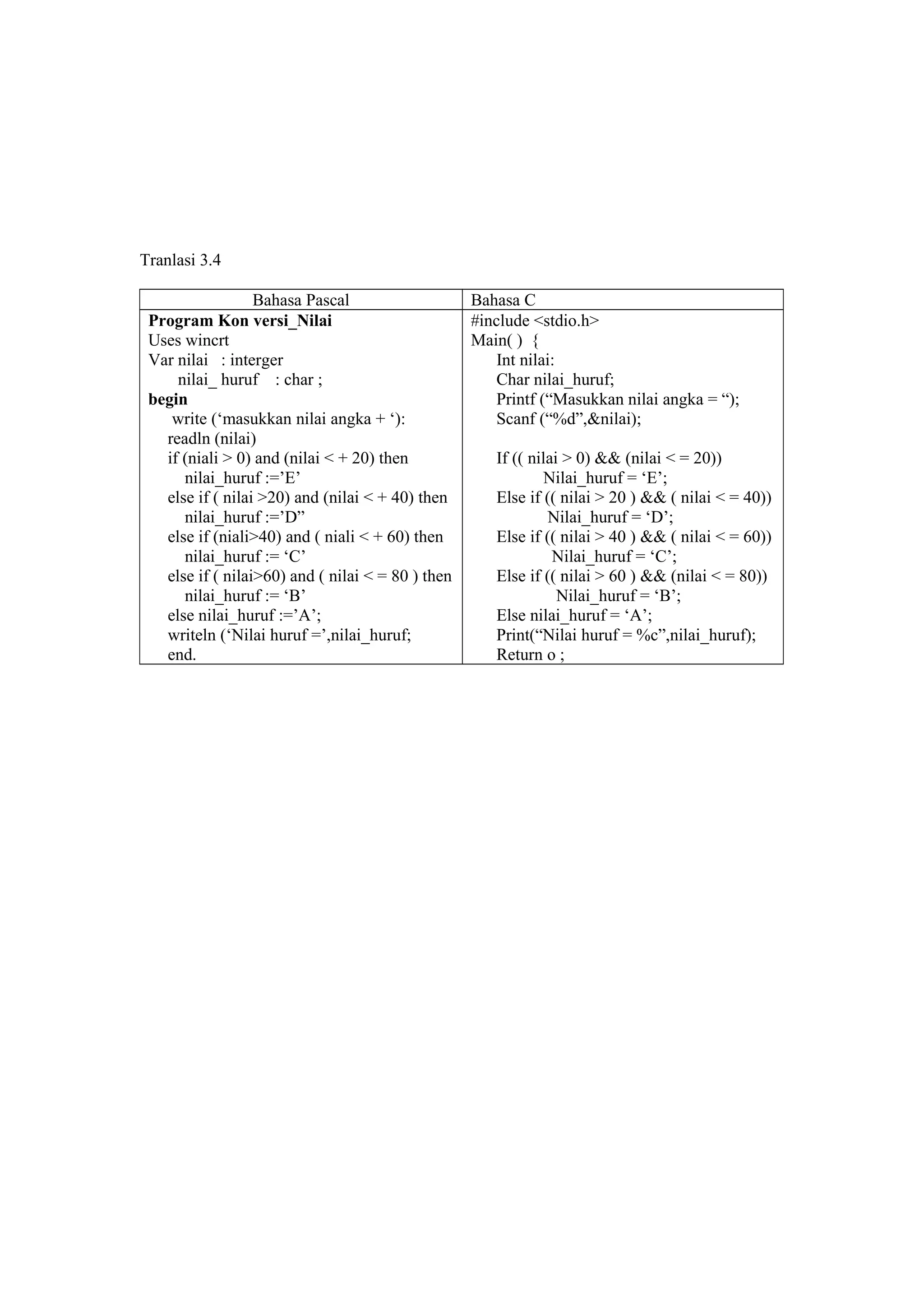 Tranlasi 3.4
Bahasa Pascal Bahasa C
Program Kon versi_Nilai
Uses wincrt
Var nilai : interger
nilai_ huruf : char ;
begin
write (‘masukkan nilai angka + ‘):
readln (nilai)
if (niali > 0) and (nilai < + 20) then
nilai_huruf :=’E’
else if ( nilai >20) and (nilai < + 40) then
nilai_huruf :=’D”
else if (niali>40) and ( niali < + 60) then
nilai_huruf := ‘C’
else if ( nilai>60) and ( nilai < = 80 ) then
nilai_huruf := ‘B’
else nilai_huruf :=’A’;
writeln (‘Nilai huruf =’,nilai_huruf;
end.
#include <stdio.h>
Main( ) {
Int nilai:
Char nilai_huruf;
Printf (“Masukkan nilai angka = “);
Scanf (“%d”,&nilai);
If (( nilai > 0) && (nilai < = 20))
Nilai_huruf = ‘E’;
Else if (( nilai > 20 ) && ( nilai < = 40))
Nilai_huruf = ‘D’;
Else if (( nilai > 40 ) && ( nilai < = 60))
Nilai_huruf = ‘C’;
Else if (( nilai > 60 ) && (nilai < = 80))
Nilai_huruf = ‘B’;
Else nilai_huruf = ‘A’;
Print(“Nilai huruf = %c”,nilai_huruf);
Return o ;
 