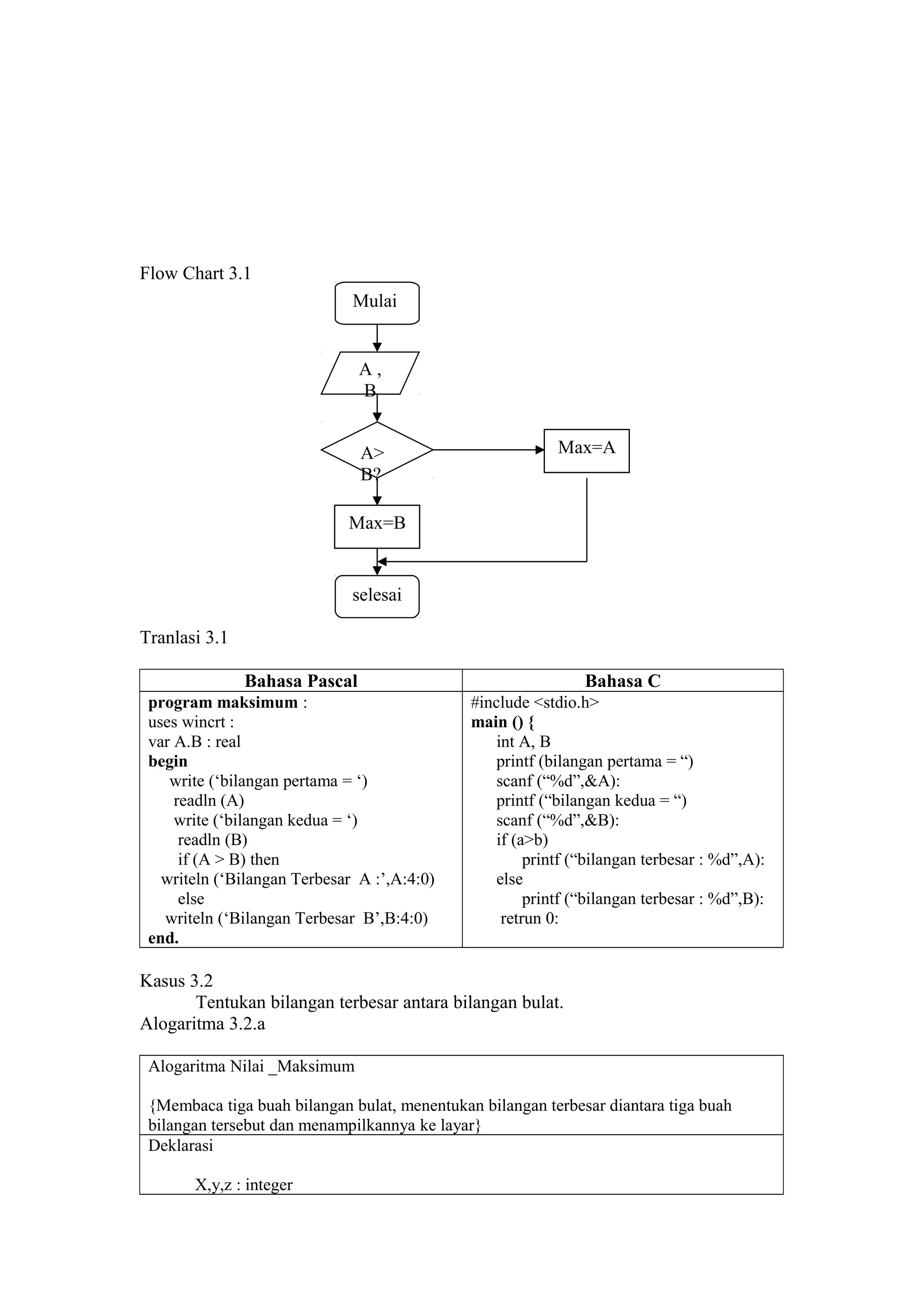 Flow Chart 3.1
Tranlasi 3.1
Bahasa Pascal Bahasa C
program maksimum :
uses wincrt :
var A.B : real
begin
write (‘bilangan pertama = ‘)
readln (A)
write (‘bilangan kedua = ‘)
readln (B)
if (A > B) then
writeln (‘Bilangan Terbesar A :’,A:4:0)
else
writeln (‘Bilangan Terbesar B’,B:4:0)
end.
#include <stdio.h>
main () {
int A, B
printf (bilangan pertama = “)
scanf (“%d”,&A):
printf (“bilangan kedua = “)
scanf (“%d”,&B):
if (a>b)
printf (“bilangan terbesar : %d”,A):
else
printf (“bilangan terbesar : %d”,B):
retrun 0:
Kasus 3.2
Tentukan bilangan terbesar antara bilangan bulat.
Alogaritma 3.2.a
Alogaritma Nilai _Maksimum
{Membaca tiga buah bilangan bulat, menentukan bilangan terbesar diantara tiga buah
bilangan tersebut dan menampilkannya ke layar}
Deklarasi
X,y,z : integer
Mulai
A ,
B
A>
B?
Max=B
selesai
Max=A
 
