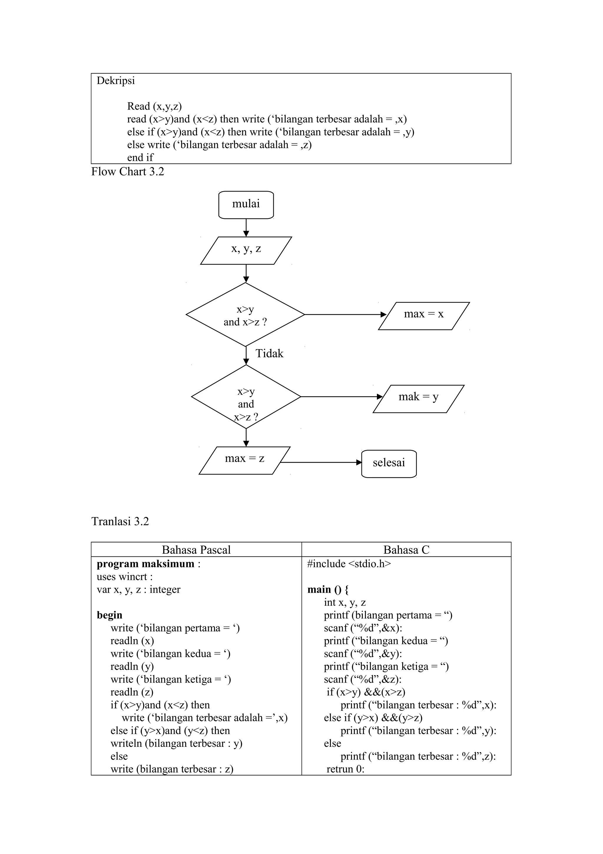 Dekripsi
Read (x,y,z)
read (x>y)and (x<z) then write (‘bilangan terbesar adalah = ,x)
else if (x>y)and (x<z) then write (‘bilangan terbesar adalah = ,y)
else write (‘bilangan terbesar adalah = ,z)
end if
Flow Chart 3.2
Tidak
Tidak
Tranlasi 3.2
Bahasa Pascal Bahasa C
program maksimum :
uses wincrt :
var x, y, z : integer
begin
write (‘bilangan pertama = ‘)
readln (x)
write (‘bilangan kedua = ‘)
readln (y)
write (‘bilangan ketiga = ‘)
readln (z)
if (x>y)and (x<z) then
write (‘bilangan terbesar adalah =’,x)
else if (y>x)and (y<z) then
writeln (bilangan terbesar : y)
else
write (bilangan terbesar : z)
#include <stdio.h>
main () {
int x, y, z
printf (bilangan pertama = “)
scanf (“%d”,&x):
printf (“bilangan kedua = “)
scanf (“%d”,&y):
printf (“bilangan ketiga = “)
scanf (“%d”,&z):
if (x>y) &&(x>z)
printf (“bilangan terbesar : %d”,x):
else if (y>x) &&(y>z)
printf (“bilangan terbesar : %d”,y):
else
printf (“bilangan terbesar : %d”,z):
retrun 0:
mulai
x>y
and x>z ?
x, y, z
x>y
and
x>z ?
max = z
mak = y
max = x
selesai
 