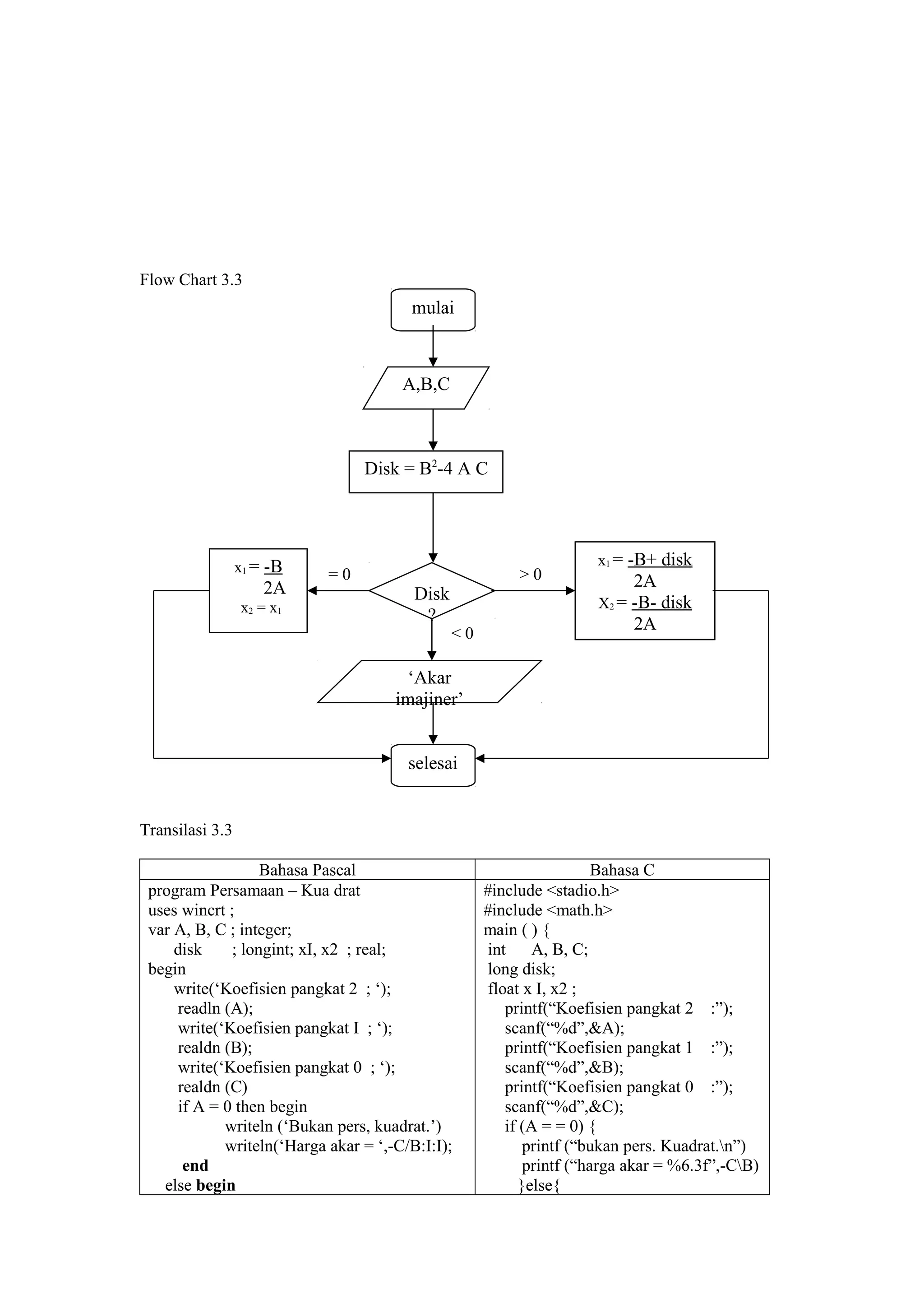 Flow Chart 3.3
= 0 > 0
< 0
Transilasi 3.3
Bahasa Pascal Bahasa C
program Persamaan – Kua drat
uses wincrt ;
var A, B, C ; integer;
disk ; longint; xI, x2 ; real;
begin
write(‘Koefisien pangkat 2 ; ‘);
readln (A);
write(‘Koefisien pangkat I ; ‘);
realdn (B);
write(‘Koefisien pangkat 0 ; ‘);
realdn (C)
if A = 0 then begin
writeln (‘Bukan pers, kuadrat.’)
writeln(‘Harga akar = ‘,-C/B:I:I);
end
else begin
#include <stadio.h>
#include <math.h>
main ( ) {
int A, B, C;
long disk;
float x I, x2 ;
printf(“Koefisien pangkat 2 :”);
scanf(“%d”,&A);
printf(“Koefisien pangkat 1 :”);
scanf(“%d”,&B);
printf(“Koefisien pangkat 0 :”);
scanf(“%d”,&C);
if (A = = 0) {
printf (“bukan pers. Kuadrat.n”)
printf (“harga akar = %6.3f”,-CB)
}else{
mulai
A,B,C
Disk = B2
-4 A C
Disk
?
‘Akar
imajiner’
selesai
x1 = -B+ disk
2A
X2 = -B- disk
2A
x1 = -B
2A
x2 = x1
 