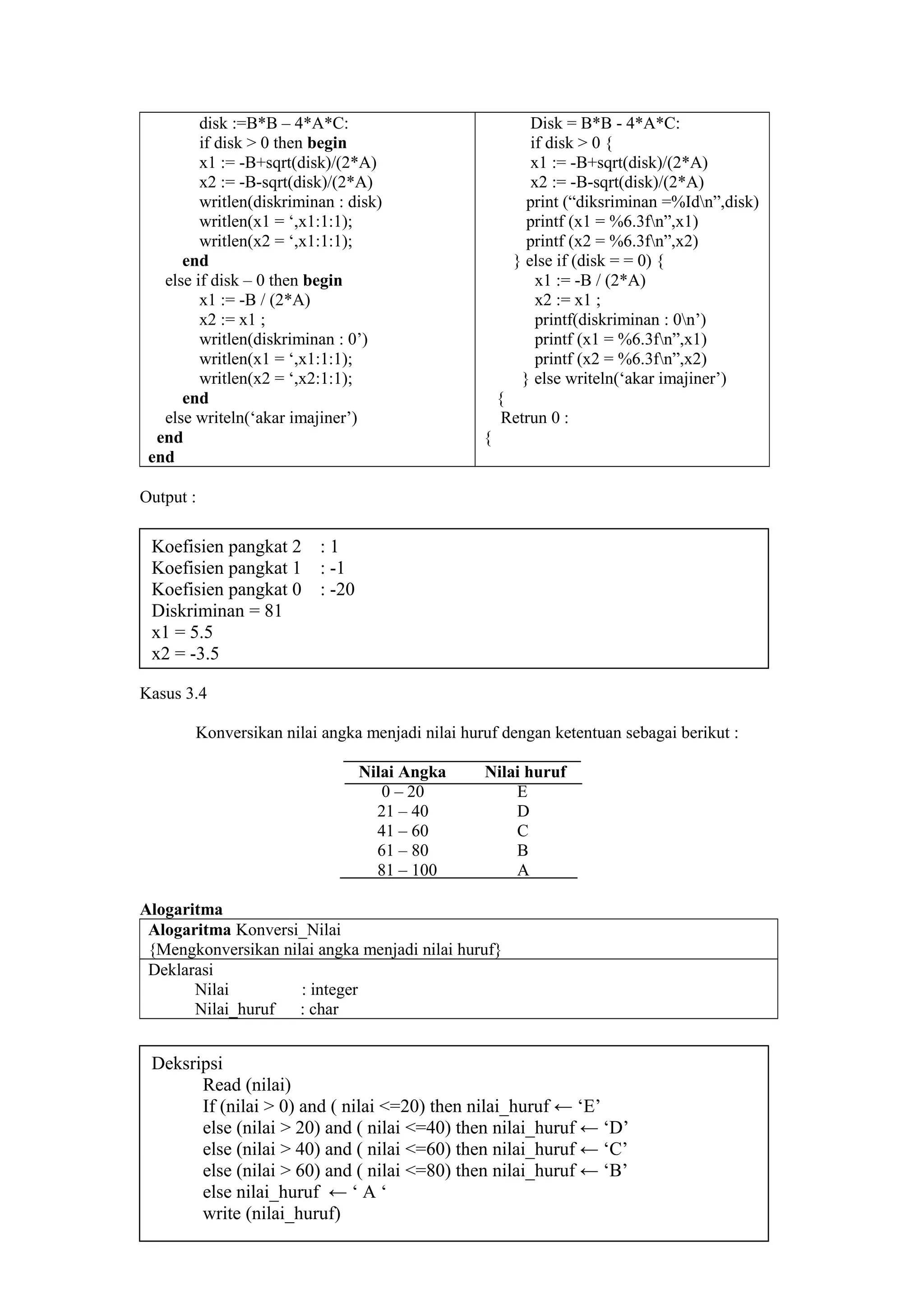 disk :=B*B – 4*A*C:
if disk > 0 then begin
x1 := -B+sqrt(disk)/(2*A)
x2 := -B-sqrt(disk)/(2*A)
writlen(diskriminan : disk)
writlen(x1 = ‘,x1:1:1);
writlen(x2 = ‘,x1:1:1);
end
else if disk – 0 then begin
x1 := -B / (2*A)
x2 := x1 ;
writlen(diskriminan : 0’)
writlen(x1 = ‘,x1:1:1);
writlen(x2 = ‘,x2:1:1);
end
else writeln(‘akar imajiner’)
end
end
Disk = B*B - 4*A*C:
if disk > 0 {
x1 := -B+sqrt(disk)/(2*A)
x2 := -B-sqrt(disk)/(2*A)
print (“diksriminan =%Idn”,disk)
printf (x1 = %6.3fn”,x1)
printf (x2 = %6.3fn”,x2)
} else if (disk = = 0) {
x1 := -B / (2*A)
x2 := x1 ;
printf(diskriminan : 0n’)
printf (x1 = %6.3fn”,x1)
printf (x2 = %6.3fn”,x2)
} else writeln(‘akar imajiner’)
{
Retrun 0 :
{
Output :
Kasus 3.4
Konversikan nilai angka menjadi nilai huruf dengan ketentuan sebagai berikut :
Nilai Angka Nilai huruf
0 – 20 E
21 – 40 D
41 – 60 C
61 – 80 B
81 – 100 A
Alogaritma
Alogaritma Konversi_Nilai
{Mengkonversikan nilai angka menjadi nilai huruf}
Deklarasi
Nilai : integer
Nilai_huruf : char
Koefisien pangkat 2 : 1
Koefisien pangkat 1 : -1
Koefisien pangkat 0 : -20
Diskriminan = 81
x1 = 5.5
x2 = -3.5
Deksripsi
Read (nilai)
If (nilai > 0) and ( nilai <=20) then nilai_huruf ← ‘E’
else (nilai > 20) and ( nilai <=40) then nilai_huruf ← ‘D’
else (nilai > 40) and ( nilai <=60) then nilai_huruf ← ‘C’
else (nilai > 60) and ( nilai <=80) then nilai_huruf ← ‘B’
else nilai_huruf ← ‘ A ‘
write (nilai_huruf)
 