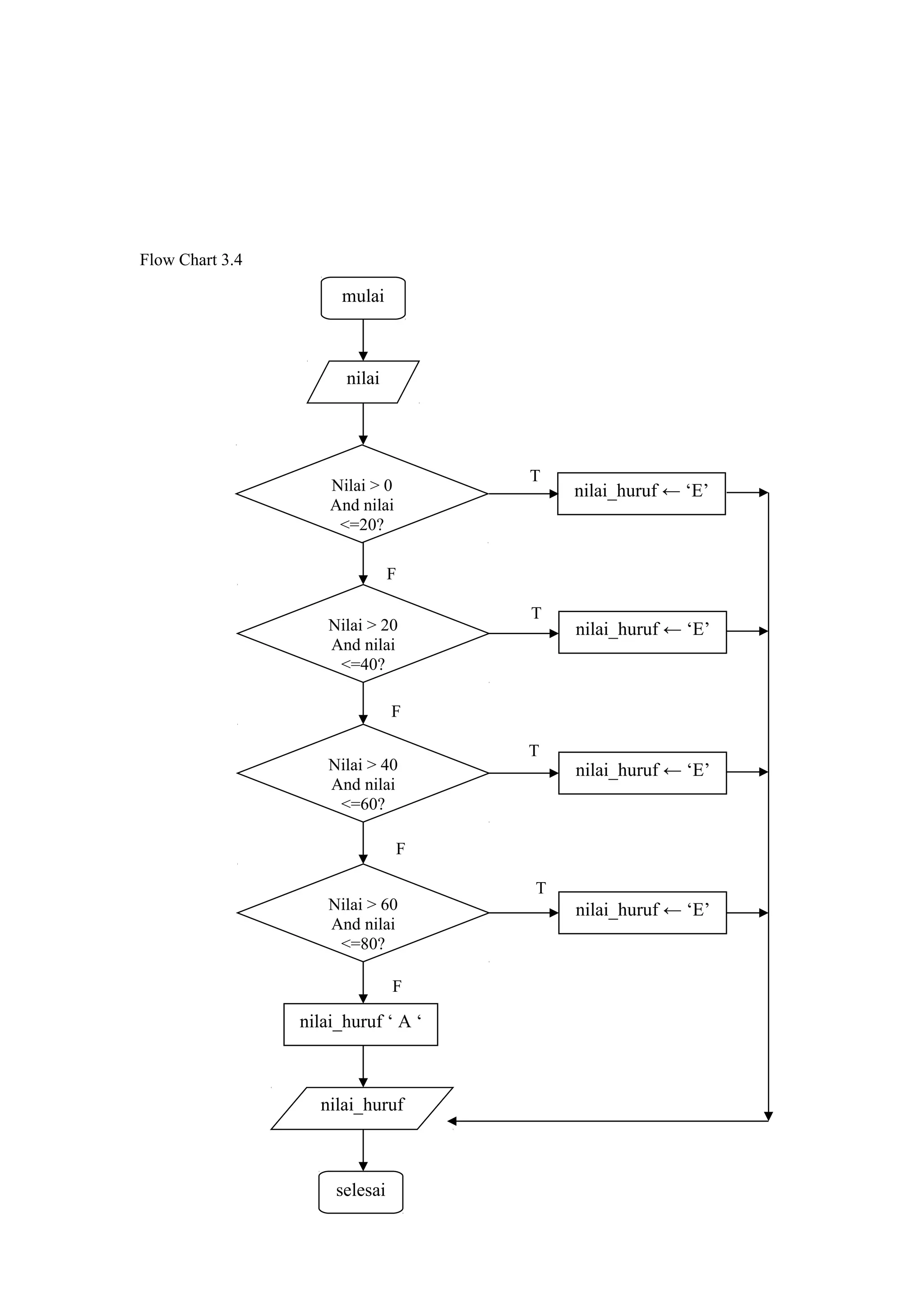 Flow Chart 3.4
T
F
T
F
T
F
T
F
mulai
nilai
Nilai > 0
And nilai
<=20?
Nilai > 60
And nilai
<=80?
Nilai > 40
And nilai
<=60?
Nilai > 20
And nilai
<=40?
nilai_huruf ‘ A ‘
nilai_huruf
selesai
nilai_huruf ← ‘E’
nilai_huruf ← ‘E’
nilai_huruf ← ‘E’
nilai_huruf ← ‘E’
 