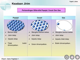 ITeach – Sains Tingkatan 1
Keadaan Jirim
Topik 3 Jirim
Perbandingan Sifat-sifat Pepejal, Cecair Dan Gas
Pepejal
Bentuk tetap
Jisim tetap
Tidak boleh
dimampatkan.
Mengikut bentuk bekas
Jisim tetap
Sukar dimampatkan.
Mengikut bentuk bekas
Jisim tetap
Boleh dimampatkan.
Cecair Gas
Isipadu tetap Isipadu tetap Isipadu tidak tetap
 