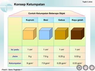 ITeach – Sains Tingkatan 1
Konsep Ketumpatan
Topik 3 Jirim
Isi padu 1 cm3
Jisim 9 g
Ketumpatan 9 gcm-3
1 cm3
7.9 g
7.9 gcm-3
1 cm3
0.25 g
0.25 gcm-3
1 cm3
0.53 g
0.53 gcm-3
Kuprum Besi Gabus Kayu getah
Contoh Ketumpatan Beberapa Objek
 