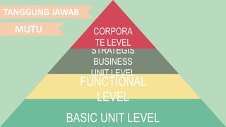 TANGGUNG JAWAB
MUTU
BASIC UNIT LEVEL
FUNCTIONAL
LEVEL
STRATEGIS
BUSINESS
UNIT LEVEL
CORPORA
TE LEVEL
 