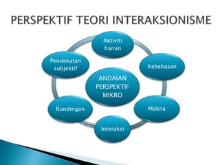 ANDAIAN
PERSPEKTIF
MIKRO
Aktiviti
harian
Kebebasan
Makna
Interaksi
Rundingan
Pendekatan
subjektif
 