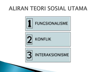 FUNGSIONALISME
KONFLIK
INTERAKSIONISME
 
