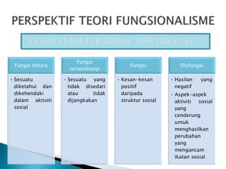 Fungsi ketara
• Sesuatu
diketahui dan
dikehendaki
dalam aktiviti
sosial
Fungsi
tersembunyi
• Sesuatu yang
tidak disedari
atau tidak
dijangkakan
Fungsi
• Kesan-kesan
positif
daripada
struktur sosial
Disfungsi
• Hasilan yang
negatif
• Aspek-aspek
aktiviti sosial
yang
cenderung
untuk
menghasilkan
perubahan
yang
mengancam
ikatan sosial
 