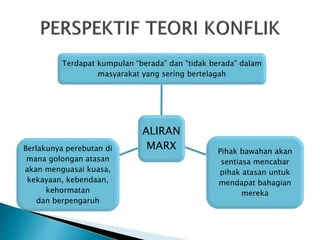 ALIRAN
MARX
Terdapat kumpulan “berada” dan “tidak berada” dalam
masyarakat yang sering bertelagah
Pihak bawahan akan
sentiasa mencabar
pihak atasan untuk
mendapat bahagian
mereka
Berlakunya perebutan di
mana golongan atasan
akan menguasai kuasa,
kekayaan, kebendaan,
kehormatan
dan berpengaruh
 
