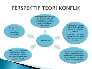 ALIRAN WEBER
Hubungan di antara kuasa
dan kepentingan akan
menimbulkan konflik di
antara individu dan
kumpulan “orang dalam” – status
budaya diperkukuhkan
melalui pengalaman
sekolah
“orang luar” – berdepan
dengan halangan untuk
mencapai kejayaan di
sekolah
Jawatan berstatus tinggi
dalam masyarakat akan
dikuasai oleh mereka yang
berasal daripada keluarga
sosio ekonominya tinggi
Jawatan berstatus rendah
dipegang oleh mereka
yang datang daripada
keluarga yang bertahap
ekonomi rendah
Pelajar adalah
untuk mengisi
susun lapis
masyarakat
 