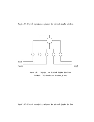 Rajah 3.8.1 di bawah menunjukkan diagram litar skematik jangka satu fasa.
Load
Neutral Load
Rajah 3.8.1 : Diagram Litar Skematik Jangka Satu Fasa
Sumber : TNB Distribution Sdn Bhd, Kulim
Rajah 3.8.2 di bawah menunjukkan diagram litar skematik jangka tiga fasa.
 