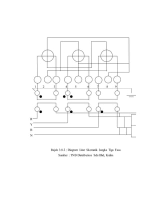 1 2 3 4 5 6 7 8 9
R
Y
B
N
Rajah 3.8.2 : Diagram Litar Skematik Jangka Tiga Fasa
Sumber : TNB Distribution Sdn Bhd, Kulim
 