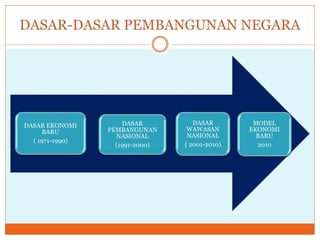 DASAR-DASAR PEMBANGUNAN NEGARA
DASAR EKONOMI
BARU
( 1971-1990)
DASAR
PEMBANGUNAN
NASIONAL
(1991-2000)
DASAR
WAWASAN
NASIONAL
( 2001-2010)
MODEL
EKONOMI
BARU
2010
 