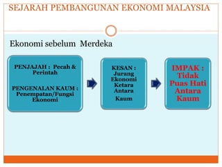 SEJARAH PEMBANGUNAN EKONOMI MALAYSIA
Ekonomi sebelum Merdeka
PENJAJAH : Pecah &
Perintah
PENGENALAN KAUM :
Penempatan/Fungsi
Ekonomi
KESAN :
Jurang
Ekonomi
Ketara
Antara
Kaum
IMPAK :
Tidak
Puas Hati
Antara
Kaum
 