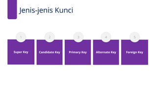 Jenis-jenis Kunci
Super Key Candidate Key Primary Key Alternate Key Foreign Key
1 2 3 4 5
 