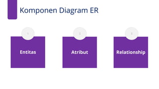 Komponen Diagram ER
Entitas
1
Atribut
2
Relationship
3
 