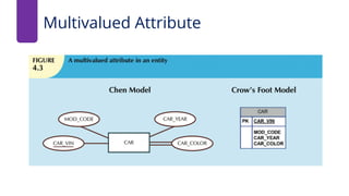 Multivalued Attribute
 