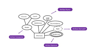 Atribut Kunci
Atribut Derivatif
Atribut Composite
Atribut Opsional
 