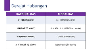 Derajat Hubungan
KARDINALITAS MODALITAS
1-1 (ONE TO ONE) 0..1 (OPTIONAL ONE)
1-N (ONE TO MANY) 0..N ATAU 1..N (OPTIONAL MANY)
N-1 (MANY TO ONE) 1 (MANDATORY ONE)
N-N (MANY TO MANY) N (MANDATORY MANY)
 