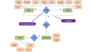 M N
N
1
N1
Agregasi
Composite	Entity
 