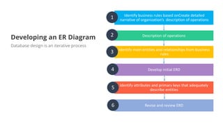 Identify	business	rules	based	onCreate detailed	
narrative	of	organization’s		description	of	operations
Description	of	operations
Identify	main	entities	and	relationships	from	business	
rules
Develop	initial	ERD
Identify	attributes	and	primary	keys	that	adequately	
describe	entities
Revise	and	review	ERD	
1
2
3
4
5
6
Developing an ER Diagram
Database design is an iterative process
 