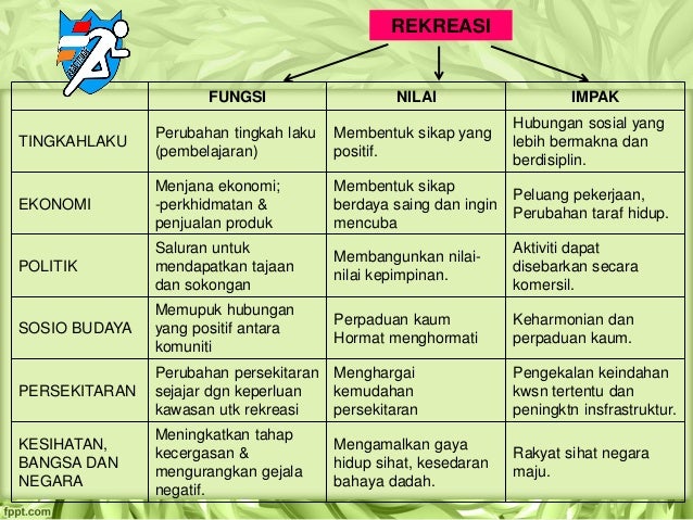 Bab 3 Kesenggangan Dan Rekreasi