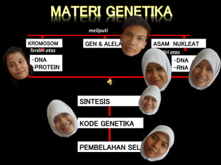 KROMOSOM GEN & ALELA ASAM NUKLEAT
-DNA
-PROTEIN
-DNA
-RNA
SINTESIS
PROTEIN
KODE GENETIKA
PEMBELAHAN SEL
meliputi
Terdiri atas Terdiri atas
 