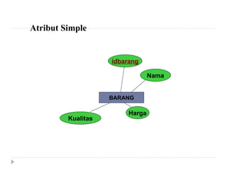 BARANG
idbarang
Kualitas
Harga
Nama
Atribut Simple
 