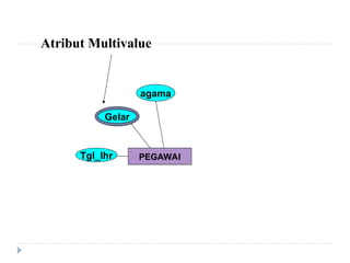 Atribut Multivalue
PEGAWAI
agama
Tgl_lhr
Gelar
 