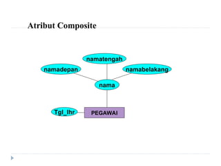 Atribut Composite
PEGAWAI
nama
Tgl_lhr
namadepan
namatengah
namabelakang
 