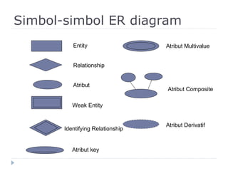 Simbol-simbol ER diagram
Entity
Atribut
Relationship
Weak Entity
Identifying Relationship
Atribut key
Atribut Multivalue
Atribut Composite
Atribut Derivatif
 