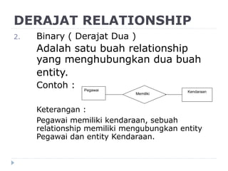 DERAJAT RELATIONSHIP
2. Binary ( Derajat Dua )
Adalah satu buah relationship
yang menghubungkan dua buah
entity.
Contoh :
Keterangan :
Pegawai memiliki kendaraan, sebuah
relationship memiliki mengubungkan entity
Pegawai dan entity Kendaraan.
Pegawai
Memiliki
Kendaraan
 