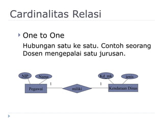 Cardinalitas Relasi
 One to One
Hubungan satu ke satu. Contoh seorang
Dosen mengepalai satu jurusan.
Pegawai miliki Kendaraan Dinas
NIP Nama Kd_mk jenis
1 1
 