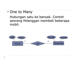  One to Many
Hubungan satu ke banyak. Contoh
seorang Pelanggan membeli beberapa
mobil.
Dosen ajar Matakuliah
NIP Nama Kd_MK namaMK
1 n
 