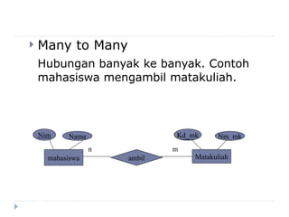  Many to Many
Hubungan banyak ke banyak. Contoh
mahasiswa mengambil matakuliah.
mahasiswa ambil Matakuliah
Nim Nama Kd_mk Nm_mk
n m
 