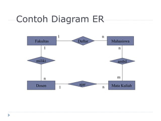 Contoh Diagram ER
Fakultas
Dosen
Mahasiswa
Mata Kuliah
Daftar
miliki ambil
ajar
1
n
1 n
n
m
1 n
 