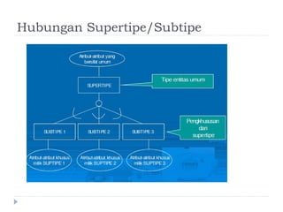 Hubungan Supertipe/Subtipe
 