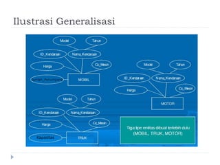Ilustrasi Generalisasi
Jumlah_Penumpang
Kapasitas
 