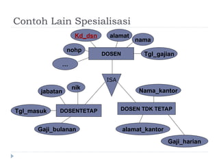 Contoh Lain Spesialisasi
DOSEN
ISA
DOSENTETAP DOSEN TDK TETAP
nik
nama
Kd_dsn alamat
jabatan
Tgl_masuk
Nama_kantor
alamat_kantor
nohp
…
Gaji_bulanan
Gaji_harian
Tgl_gajian
 