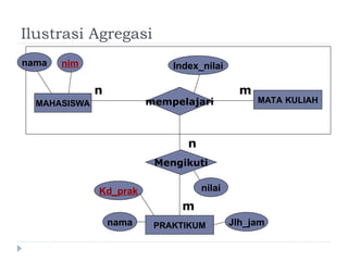 Ilustrasi Agregasi
MAHASISWA
nama nim
MATA KULIAH
PRAKTIKUM
mempelajari
Mengikuti
n m
n
m
Index_nilai
nilai
nama
Kd_prak
Jlh_jam
 