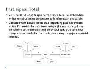 Partisipasi Total
 Suatu entitas disebut dengan berpartisipasi total, jika keberadaan
entitas tersebut sangat bergantung pada keberadaan entitas lain.
 Contoh entitas Dosen keberadaan tergantung pada keberadaan
entitas Matakuliah dan sebaliknya artinya, jika ada seorang dosen
maka harus ada matakuliah yang diajarkan, begitu pula sebaliknya
adanya entitas matakuliah harus ada dosen yang mengajar matakuliah
tersebut.
DOSEN MATAKULIAH
AJAR
M N
Kelas
Mt_kuliah
Nm_dos
Kd_dos Kd_mk sks
Alamat
SEM
 
