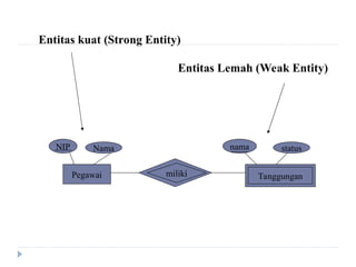 Pegawai
NIP Nama nama status
Tanggungan
miliki
Entitas kuat (Strong Entity)
Entitas Lemah (Weak Entity)
 