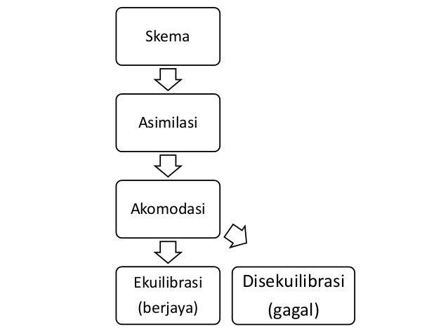 Bab 3 pbkk 3193 aplikasi teori pembelajaran kognitif dalam 