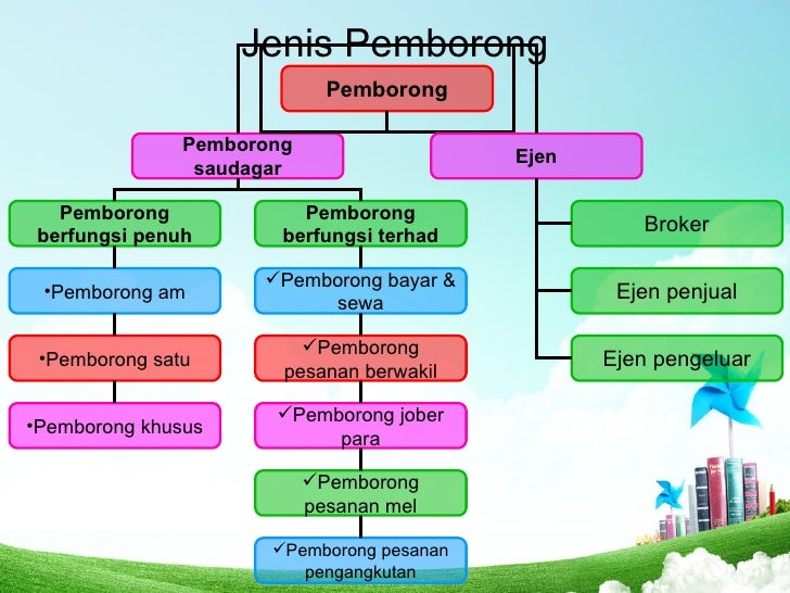 Bab 3 Perniagaan Dalam Negeri