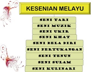 Bab 3 tamadun melayu