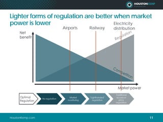 The Economics of Regulation | PDF