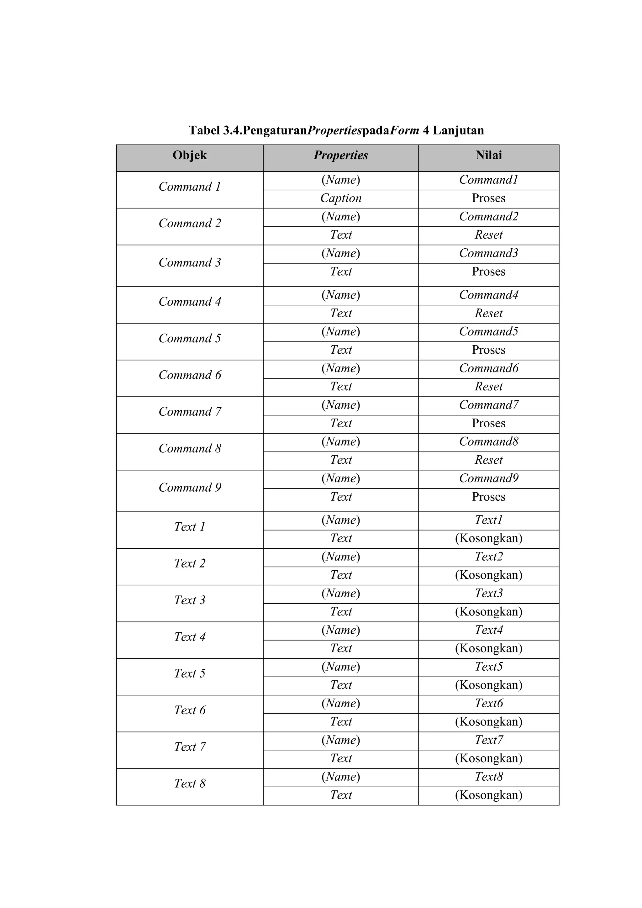 Tabel 3.4.PengaturanPropertiespadaForm 4 Lanjutan
  Objek                 Properties                 Nilai
                         (Name)                 Command1
Command 1
                         Caption                  Proses
                         (Name)                 Command2
Command 2
                          Text                    Reset
                         (Name)                 Command3
Command 3
                          Text                    Proses
                          (Name)                Command4
Command 4
                           Text                   Reset
                          (Name)                Command5
Command 5
                           Text                   Proses
                          (Name)                Command6
Command 6
                           Text                   Reset
                          (Name)                Command7
Command 7
                           Text                   Proses
                          (Name)                Command8
Command 8
                           Text                   Reset
                          (Name)                Command9
Command 9
                           Text                   Proses
                          (Name)                   Text1
  Text 1
                           Text                 (Kosongkan)
                          (Name)                   Text2
  Text 2
                           Text                 (Kosongkan)
                          (Name)                   Text3
  Text 3
                           Text                 (Kosongkan)
                          (Name)                   Text4
  Text 4
                           Text                 (Kosongkan)
                          (Name)                   Text5
  Text 5
                           Text                 (Kosongkan)
                          (Name)                   Text6
  Text 6
                           Text                 (Kosongkan)
                          (Name)                   Text7
  Text 7
                           Text                 (Kosongkan)
                          (Name)                   Text8
  Text 8
                           Text                 (Kosongkan)
 